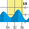 Marshall tide chart for Monday, September 18, 2023