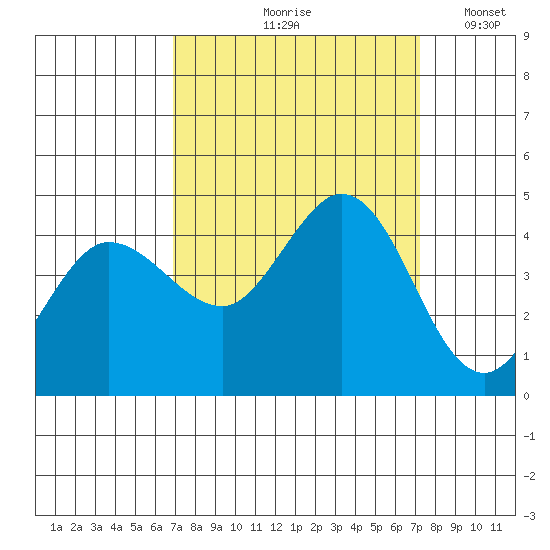 Marshall tide chart for Tuesday, September 19, 2023