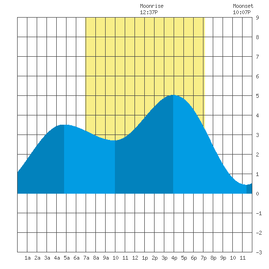 Marshall tide chart for Wednesday, September 20, 2023