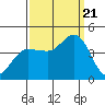 Marshall tide chart for Thursday, September 21, 2023