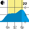 Marshall tide chart for Friday, September 22, 2023