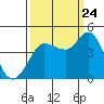 Marshall tide chart for Sunday, September 24, 2023