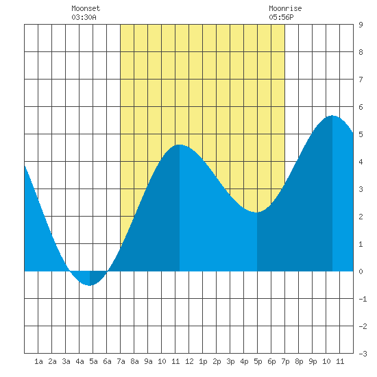 Marshall tide chart for Tuesday, September 26, 2023