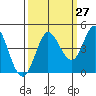 Marshall tide chart for Wednesday, September 27, 2023