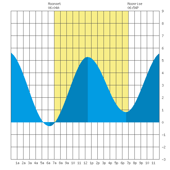 Marshall tide chart for Thursday, September 28, 2023
