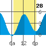 Marshall tide chart for Thursday, September 28, 2023