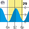 Marshall tide chart for Friday, September 29, 2023