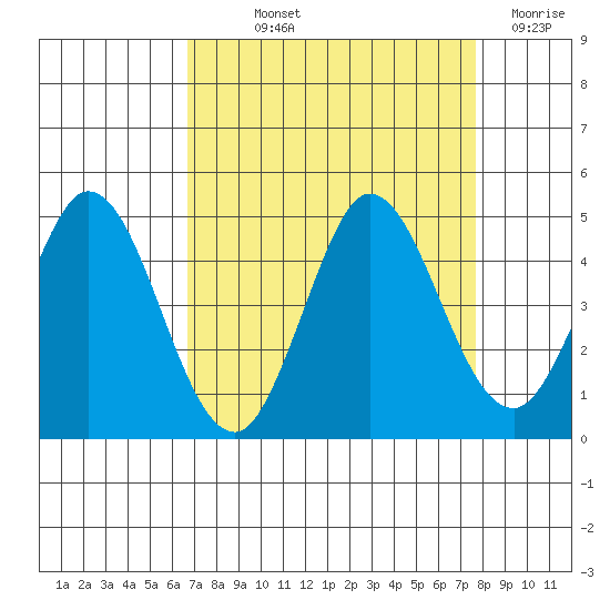 Marshall tide chart for Saturday, September 2, 2023