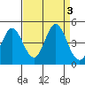 Marshall tide chart for Sunday, September 3, 2023