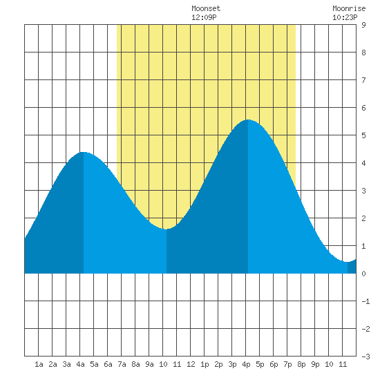 Marshall tide chart for Monday, September 4, 2023