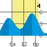 Marshall tide chart for Monday, September 4, 2023