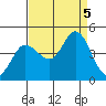 Marshall tide chart for Tuesday, September 5, 2023