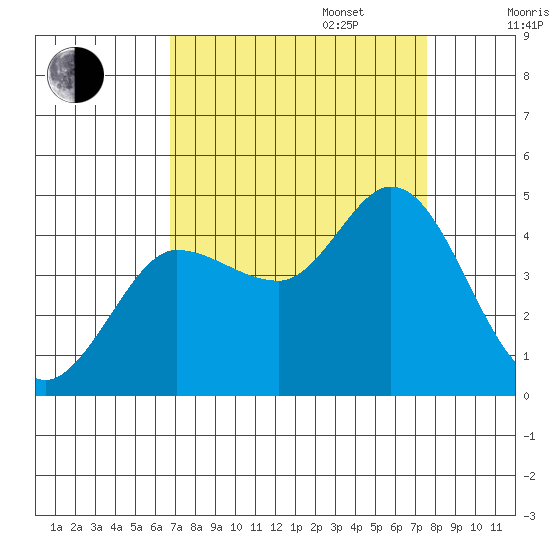 Marshall tide chart for Wednesday, September 6, 2023