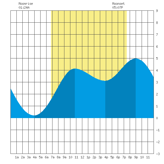Marshall tide chart for Saturday, September 9, 2023