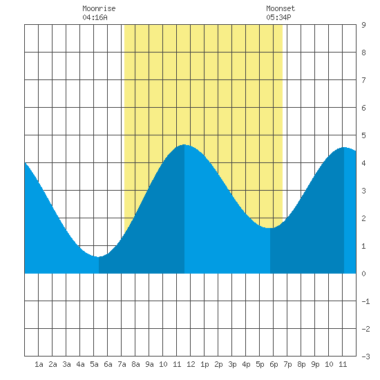 Marshall tide chart for Wednesday, October 11, 2023