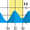 Marshall tide chart for Wednesday, October 11, 2023