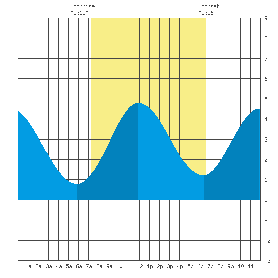 Marshall tide chart for Thursday, October 12, 2023
