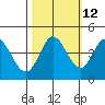 Marshall tide chart for Thursday, October 12, 2023