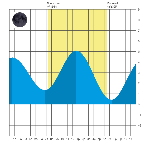 Marshall tide chart for Saturday, October 14, 2023