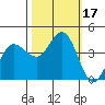 Marshall tide chart for Tuesday, October 17, 2023