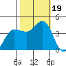 Marshall tide chart for Thursday, October 19, 2023