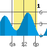 Marshall tide chart for Sunday, October 1, 2023