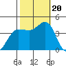 Marshall tide chart for Friday, October 20, 2023