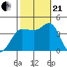 Marshall tide chart for Saturday, October 21, 2023