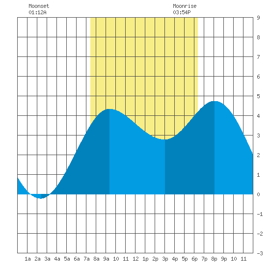Marshall tide chart for Monday, October 23, 2023