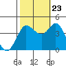 Marshall tide chart for Monday, October 23, 2023
