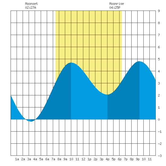 Marshall tide chart for Tuesday, October 24, 2023