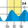 Marshall tide chart for Tuesday, October 24, 2023
