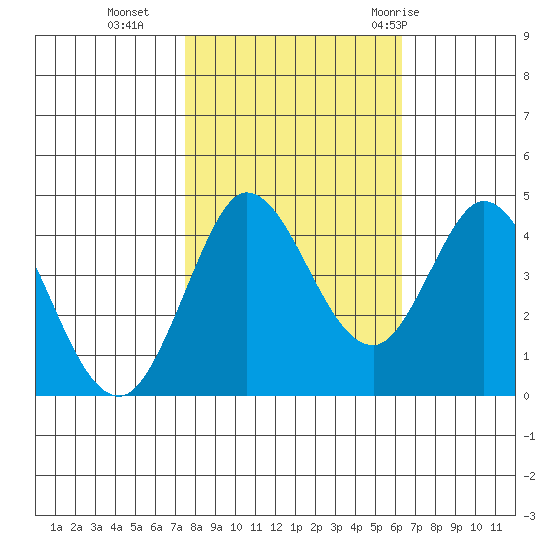 Marshall tide chart for Wednesday, October 25, 2023