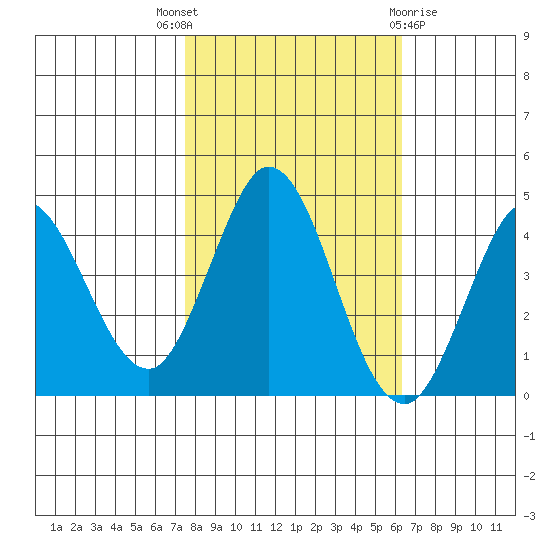 Marshall tide chart for Friday, October 27, 2023