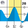 Marshall tide chart for Saturday, October 28, 2023