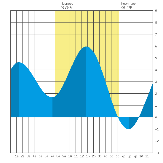 Marshall tide chart for Sunday, October 29, 2023