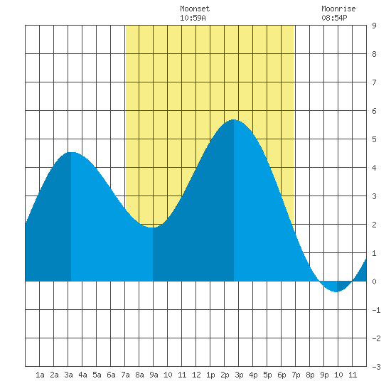 Marshall tide chart for Monday, October 2, 2023
