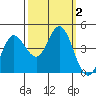 Marshall tide chart for Monday, October 2, 2023