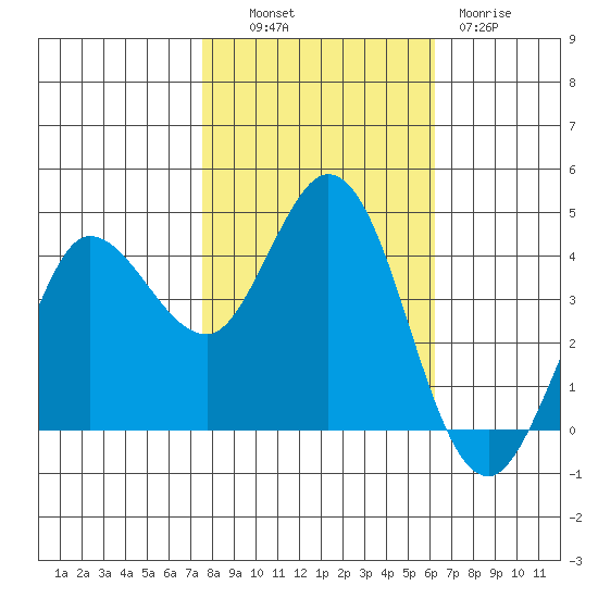 Marshall tide chart for Monday, October 30, 2023