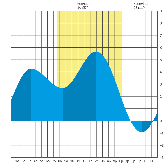 Marshall tide chart for Tuesday, October 31, 2023