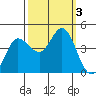 Marshall tide chart for Tuesday, October 3, 2023