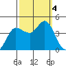 Marshall tide chart for Wednesday, October 4, 2023