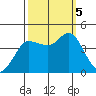 Marshall tide chart for Thursday, October 5, 2023