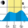 Marshall tide chart for Friday, October 6, 2023