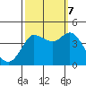 Marshall tide chart for Saturday, October 7, 2023