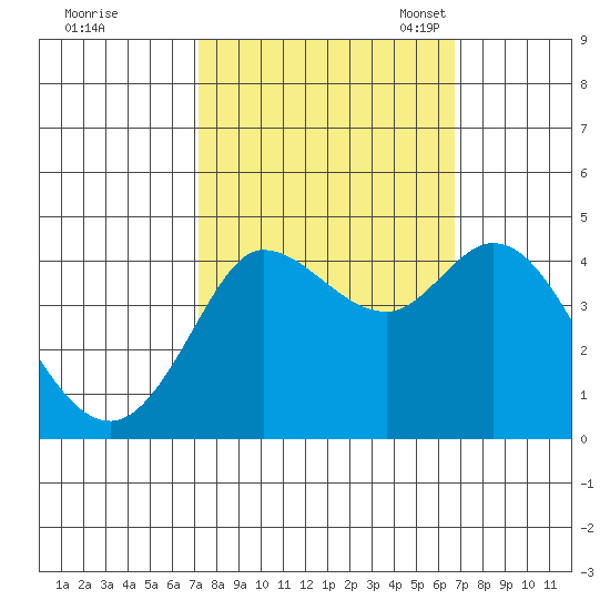 Marshall tide chart for Sunday, October 8, 2023