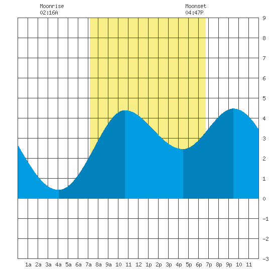 Marshall tide chart for Monday, October 9, 2023