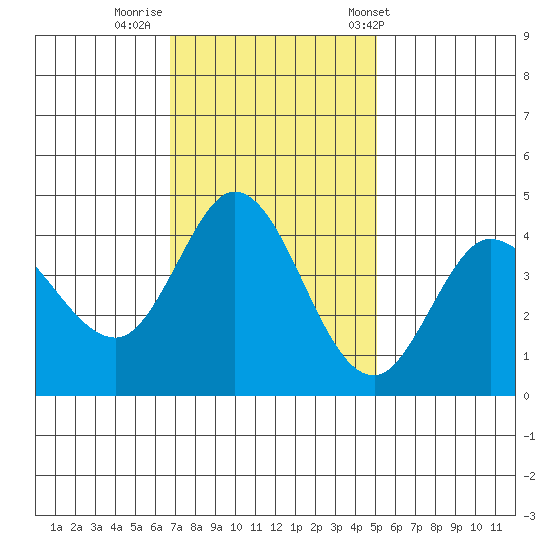 Marshall tide chart for Friday, November 10, 2023