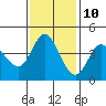 Marshall tide chart for Friday, November 10, 2023