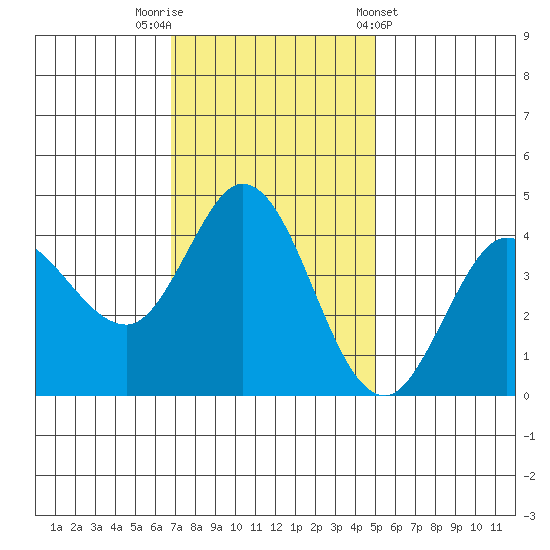 Marshall tide chart for Saturday, November 11, 2023